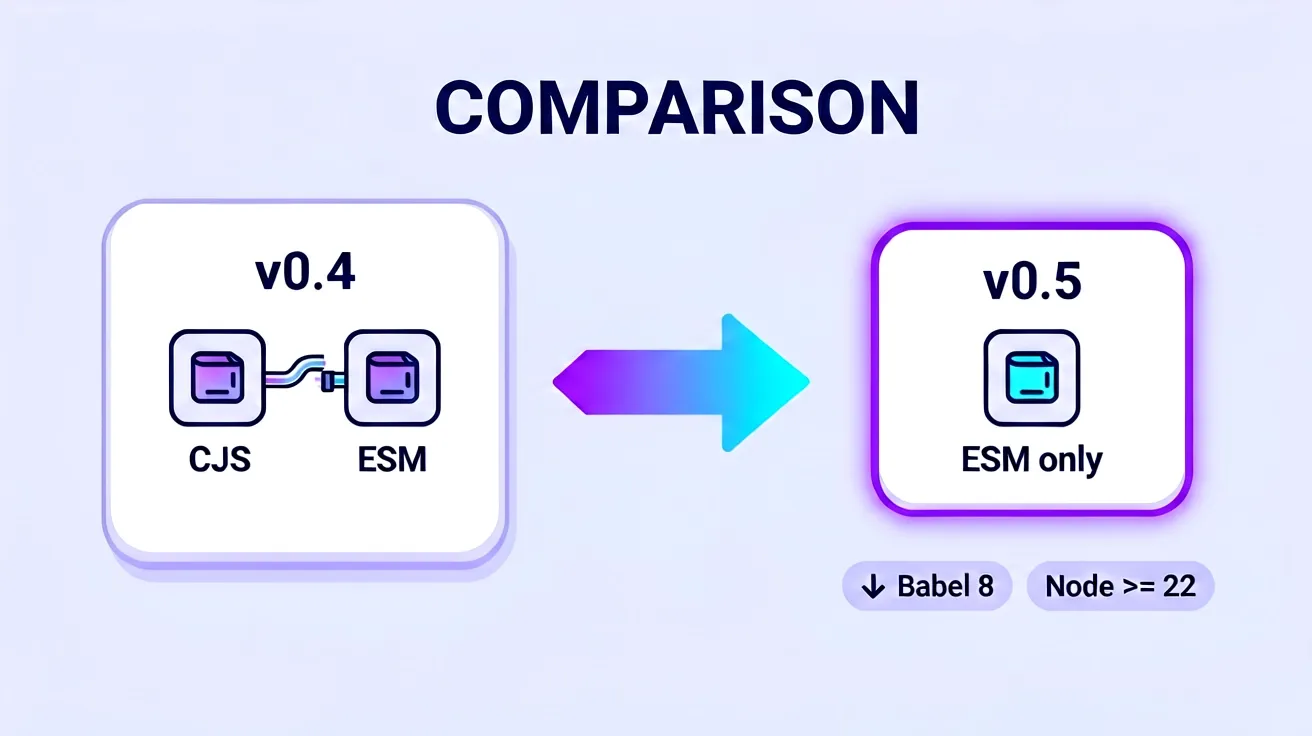 v0.5：从 CJS 加 ESM 双出口变为 ESM-only
